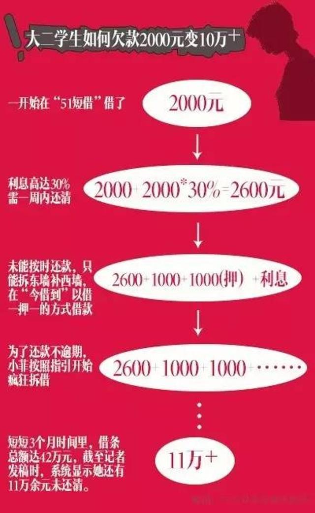 广州一高校女生网贷2000元 3个月后欠款变11万